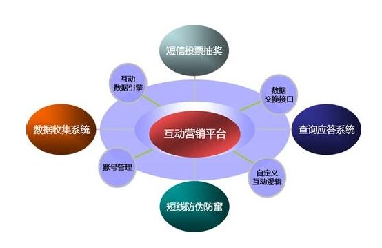 互動(dòng)營(yíng)銷策劃公司是未來發(fā)展的趨勢(shì)