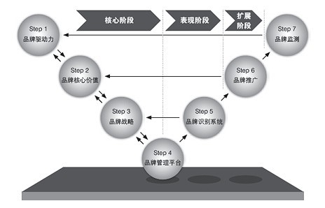 品牌管理&ldquo;運(yùn)營化&rdquo;的六大保障